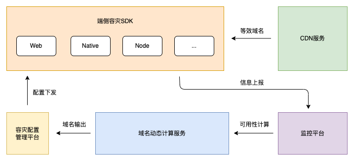 美团CDN容灾方案